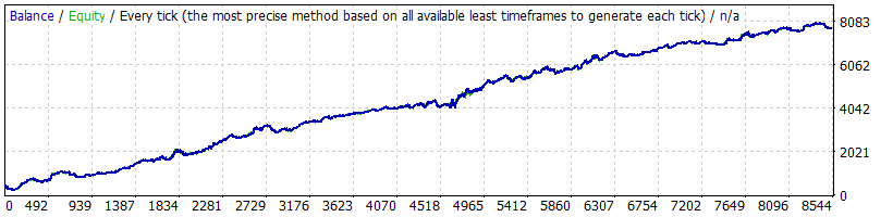 Backtesting results by the historical data